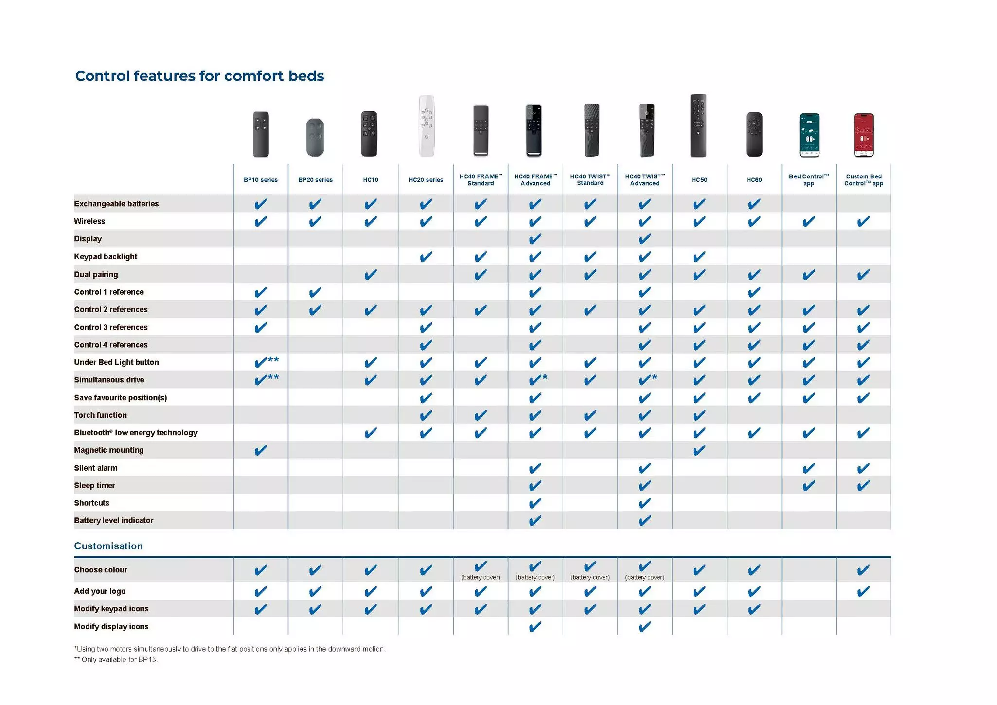 HC40 TWIST std: Superior design in handsets for adjustable comfort
